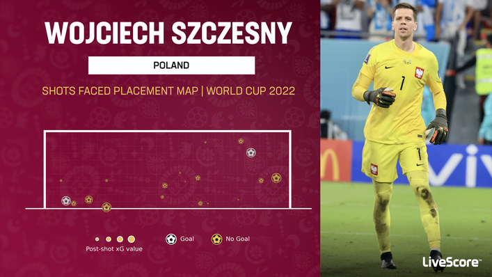 Wojciech Szczesny has saved two penalties in three games for Poland