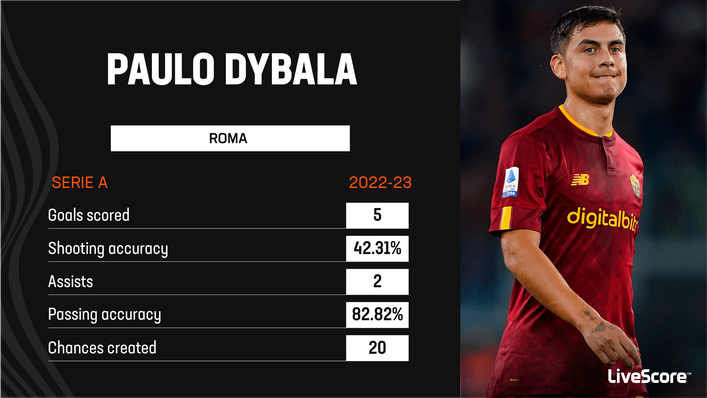 Paulo Dybala has enjoyed a productive season with Roma