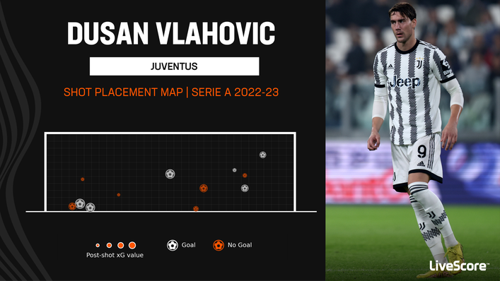 Dusan Vlahovic has scored six league goals for Juventus this season