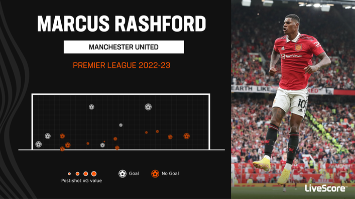 Marcus Rashford has rediscovered his scoring touch in front of goal