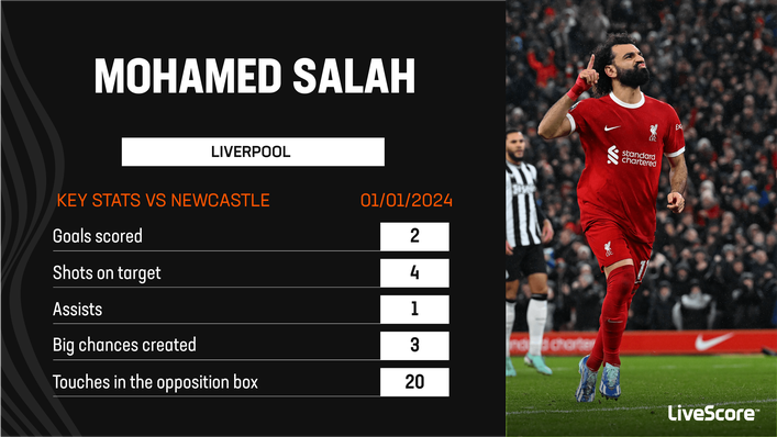 Mohamed Salah was at his breathtaking best against Newcastle