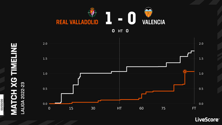 Real Valladolid earned a 1-0 win over Valencia last Sunday despite recording a lower xG tally