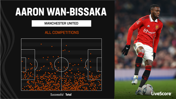 Aaron Wan-Bissaka's touch map shows his influence on the right flank for Manchester United