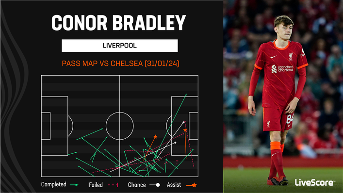 Conor Bradley was a menace down the right flank for Liverpool against Chelsea
