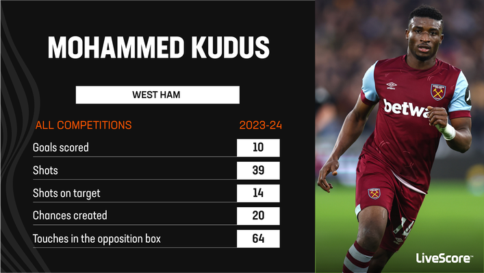 West Ham's Mohammed Kudus is posting some impressive numbers this term