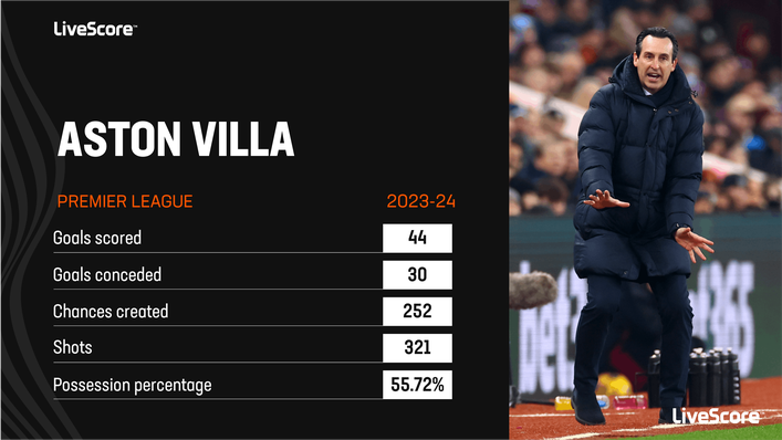 Aston Villa have been flying under Unai Emery