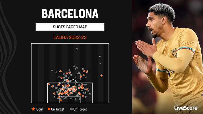 Barcelona have been solid at the back this season