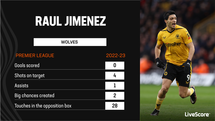 Raul Jimenez has not found his best form for Wolves this season