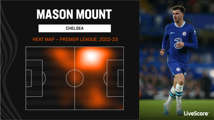 Mason Mount has occupied several positions in Chelsea's midfield this term