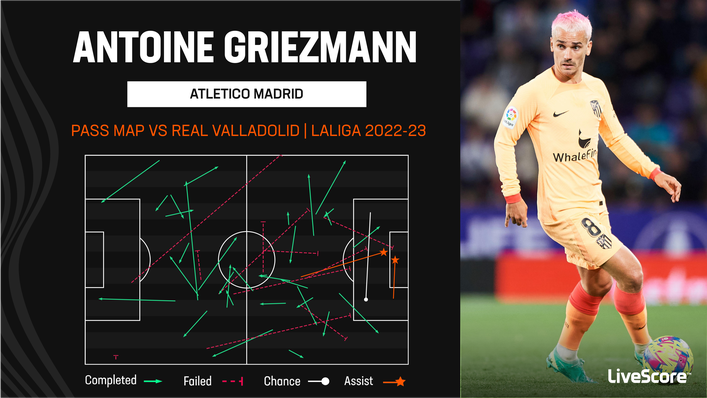 Antoine Griezmann contributed two assists for the second consecutive LaLiga match against Real Valladolid