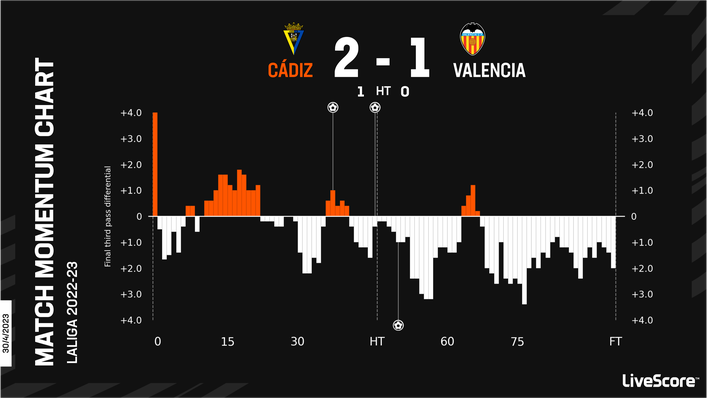 Valencia suffered a damaging defeat against fellow strugglers Cadiz last time out