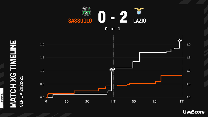 Lazio made the most of their opportunities but were worthy winners against Sassuolo back in January