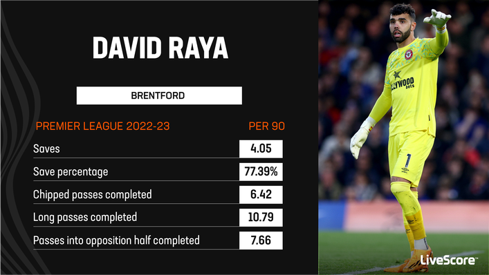 David Raya will be highly sought-after following a terrific Premier League campaign for Brentford