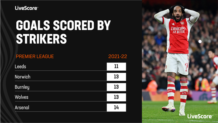Arsenal ranked inside the Premier League's bottom five for goals scored by strikers last term