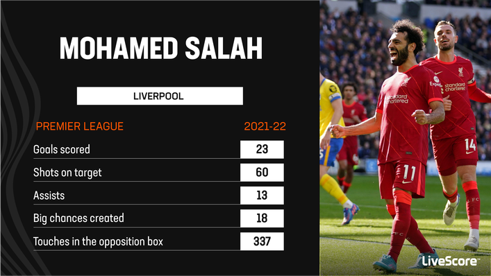 Mohamed Salah enjoyed another excellent campaign in front of goal for Liverpool in 2021-22