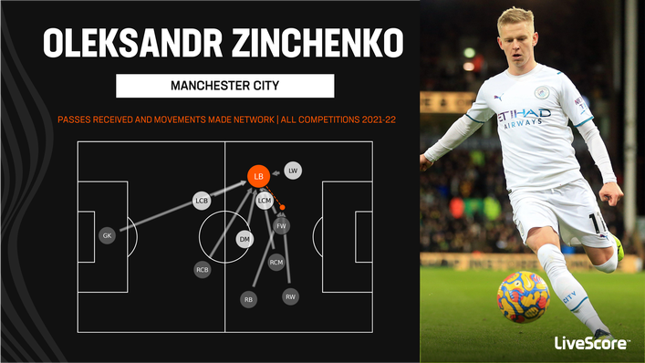 Oleksandr Zinchenko provided an outlet on the left last season before frequently moving into the middle when in possession