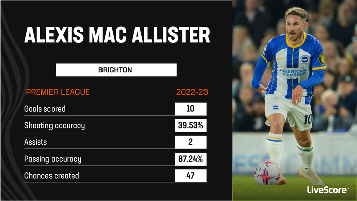 Alexis Mac Allister helped Brighton qualify for the Europa League last season