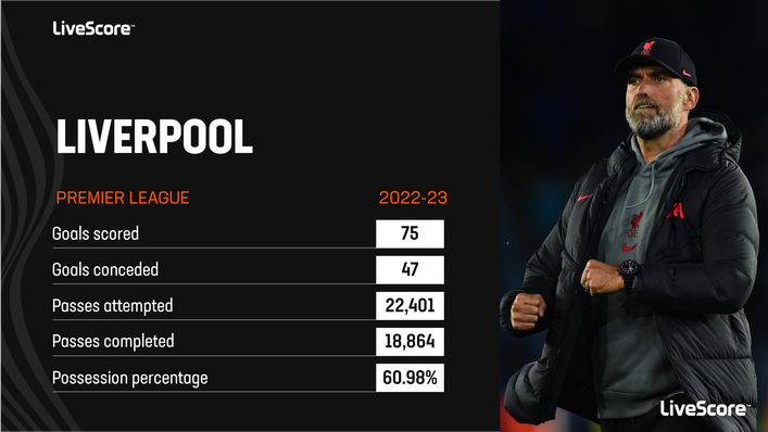 Liverpool were below their best for the most part in 2022-23
