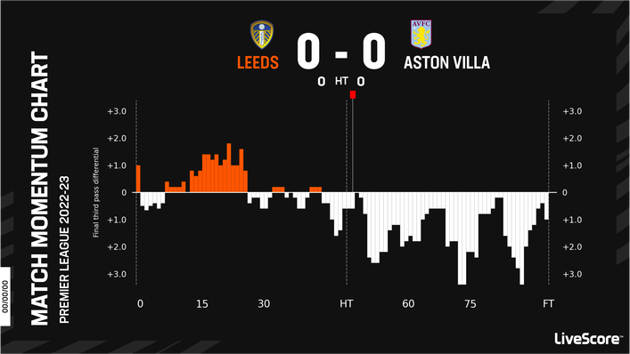 Aston Villa dominated the game after Leeds went down to 10 men