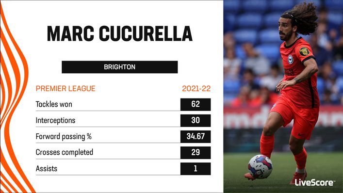 Marc Cucurella had a productive 2021-22 campaign with Brighton