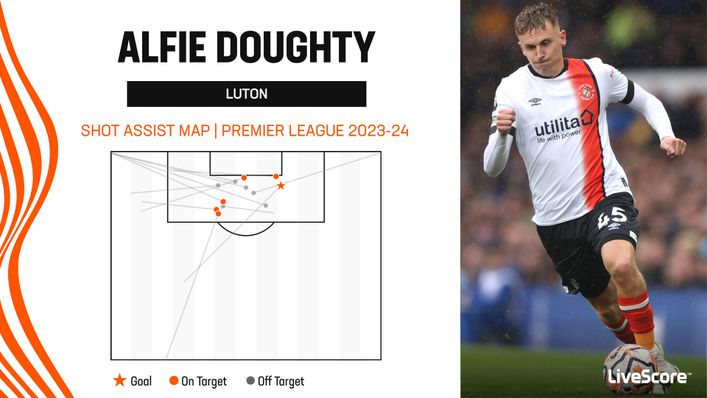 Alfie Doughty has been an important source of creativity for Luton this season