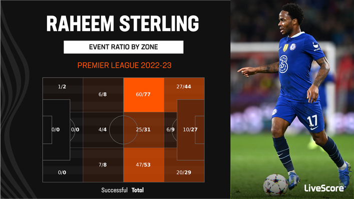 Raheem Sterling has featured predominantly as a left wing-back under Graham Potter