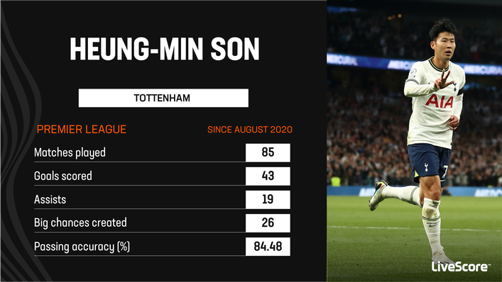 Heung Min-Son is one of European football's most reliable performers in the final third