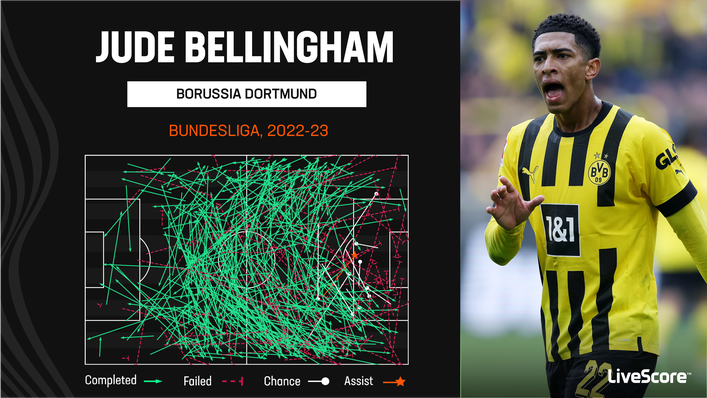 Teenage sensation Jude Bellingham is the orchestrator of Borussia Dortmund's midfield