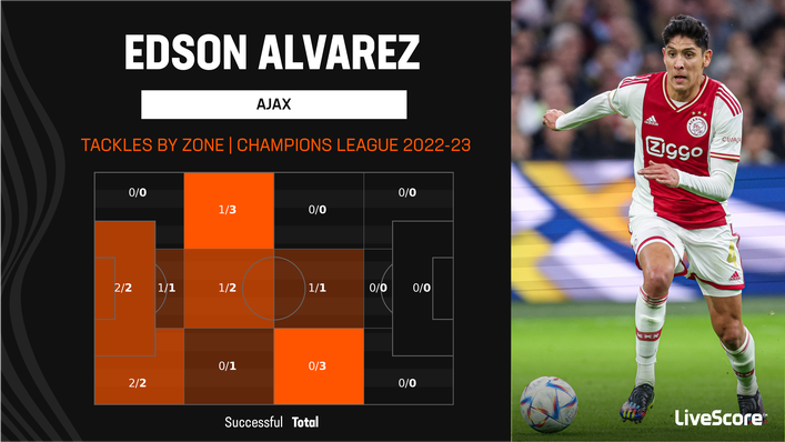 Edson Alvarez is a proficient tackler for Ajax