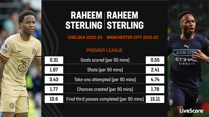 Raheem Sterling's effectiveness in the final third has dropped off since moving to Chelsea