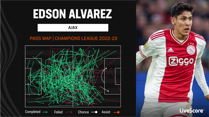 Edson Alvarez is a high-volume passer and often looks to play the ball forward
