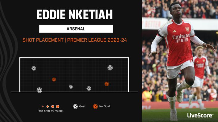 Eddie Nketiah has scored with five of his seven shots on target in the Premier League