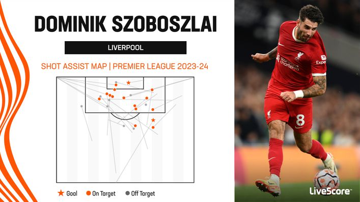 Liverpool midfielder Dominik Szoboszlai has provided extra creativity from midfield