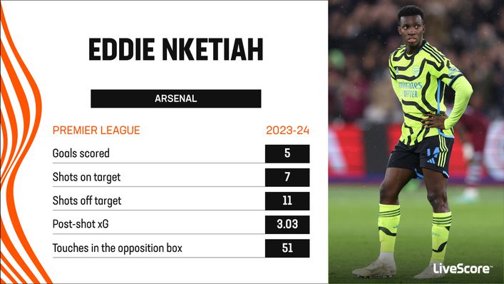 Arsenal striker Eddie Nketiah is on course for his best ever goal return