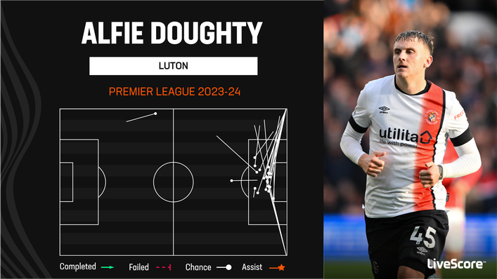 Alfie Doughty is proving to be a deadly weapon for Luton