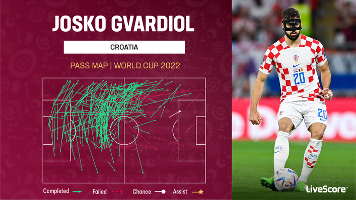 Josko Gvardiol is key to Croatia's build-up from deep