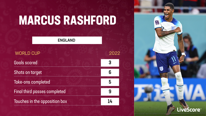 Marcus Rashford has been prolific for England in Qatar