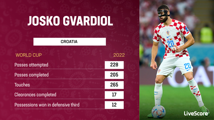 Josko Gvardiol has been crucial for Croatia both in and out of possession