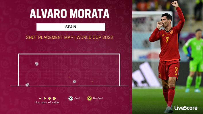 Alvaro Morata has scored three times in three World Cup group games