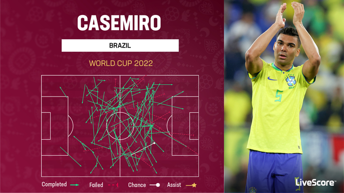 Casemiro has excelled for Brazil at the World Cup