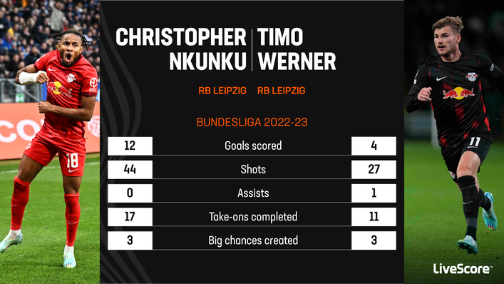 Christopher Nkunku has outperformed Timo Werner this season