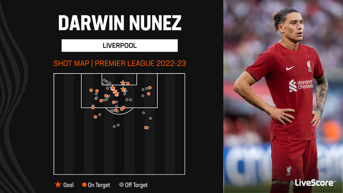 Darwin Nunez has missed a host of big chances this term in the Premier League