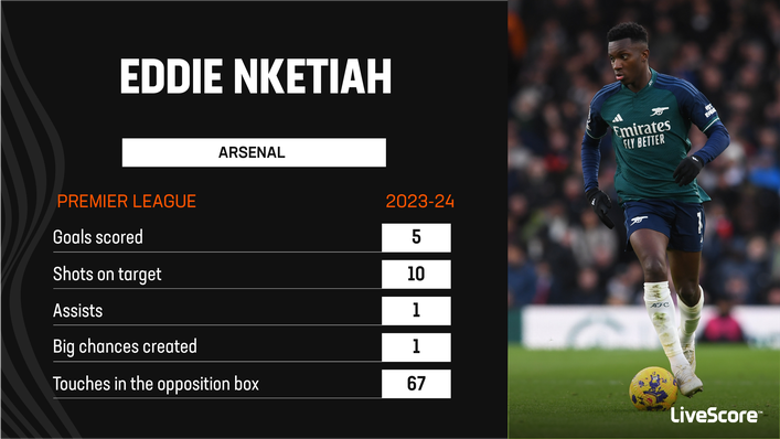 Eddie Nketiah has shown potential in front of goal this season for Arsenal