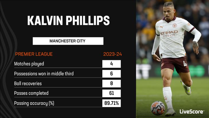 Kalvin Phillips has only had glimpses of action for Manchester City this season