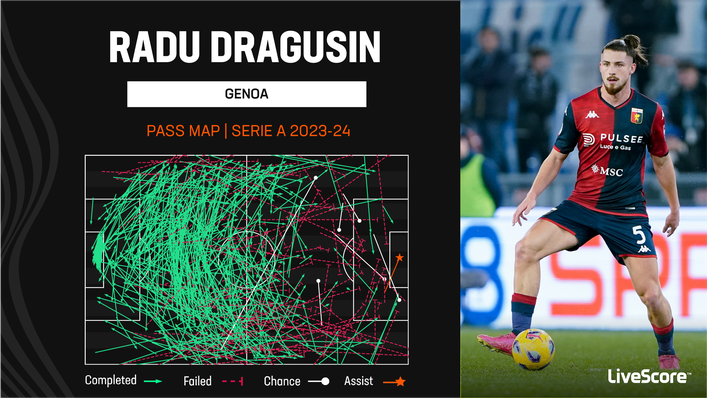 Radu Dragusin has been Genoa's primary passer this season