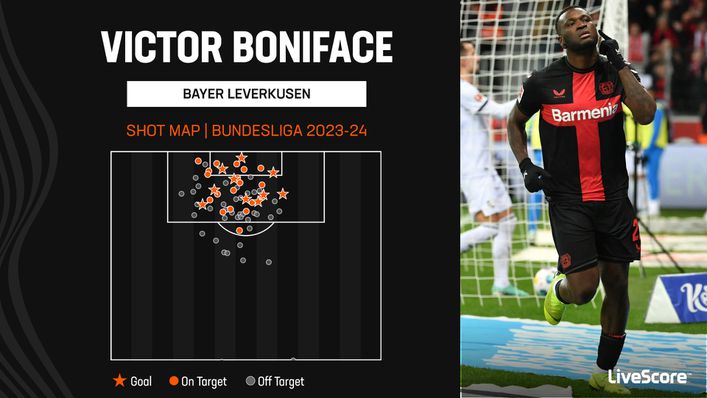 Victor Boniface has been prolific since joining Bayer Leverkusen from Union Saint-Gilloise in the summer