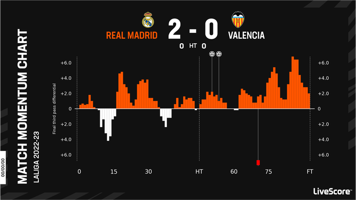 Real Madrid returned to winning ways against Valencia last time out