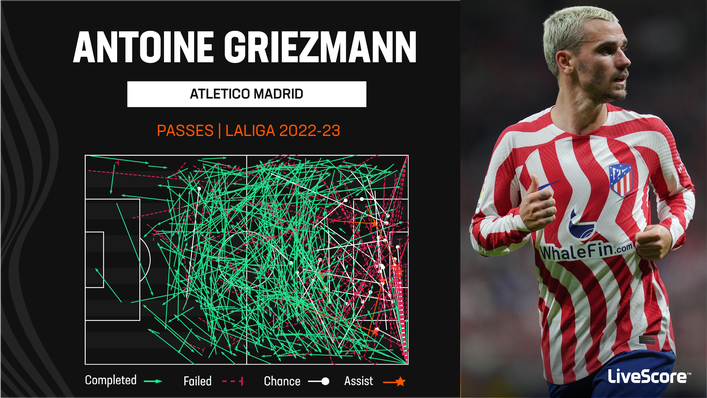 Antoine Griezmann has been Atletico Madrid's most potent attacking force this season