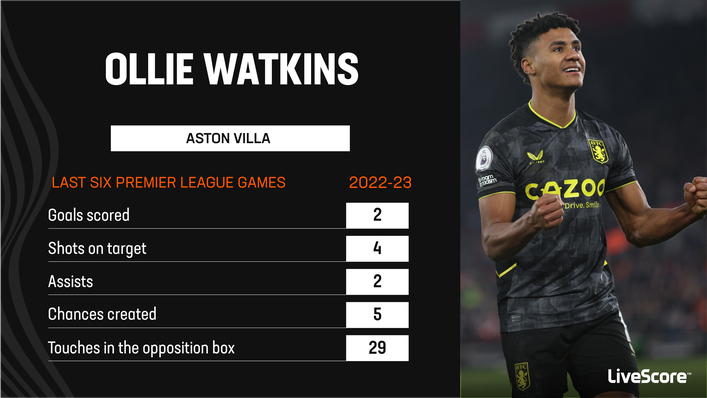 Ollie Watkins is currently enjoying his best form of the season for Aston Villa