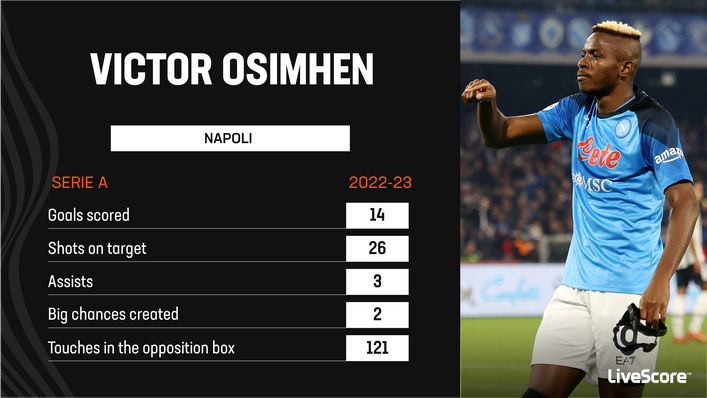 Victor Osimhen is the top scorer in Serie A this term